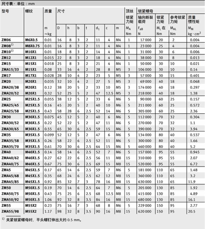 ZM系列精密锁紧螺母规格尺寸表